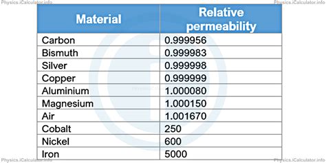 magnetic permeability of materials table